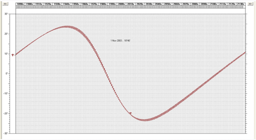 Declinations of Pluto www.inzichten.com