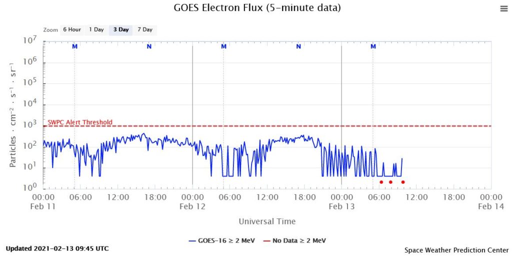 Op deze zaterdag een milde verhoogde zonnewind, elektronencrash, grote gaten in de corona van de Zon op de Aarde gericht en een verstoord magnetisch veld. Lees meer...